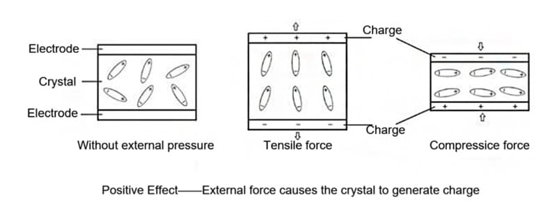 das Diagramm des Funktionsprinzips des piezoelektrischen Materials