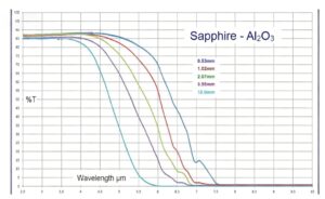 Sapphire Rod