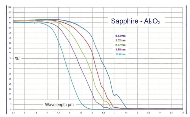 Sapphire Rod