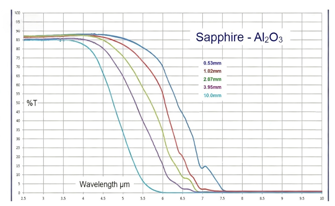 Sapphire Infrared Transmittance At Different Thicknesses advanced ceramic product