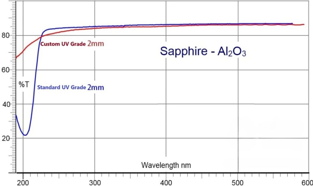 Standard Grade Vs. Custom Grade UV Band Transmittance