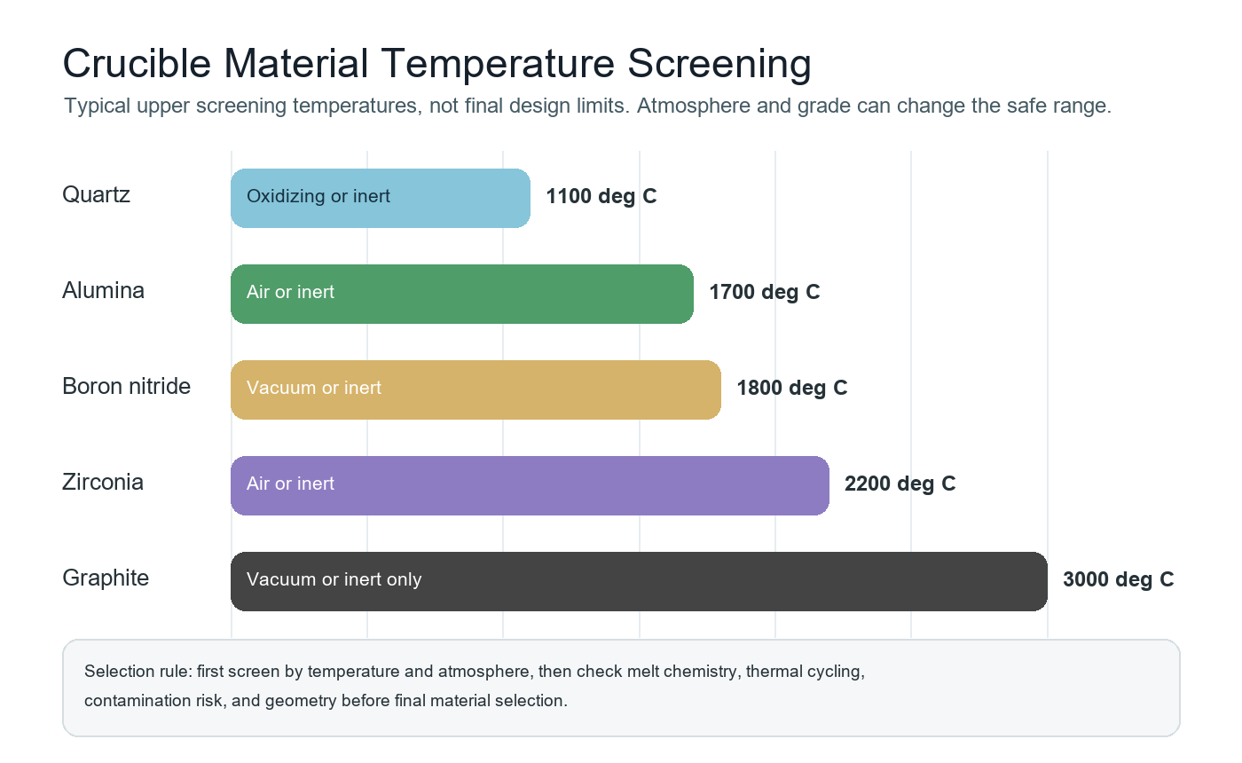 Temperature screening chart for quartz, alumina, boron nitride, zirconia, and graphite crucibles